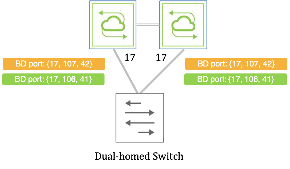 Configuring Packet Bridging Between Different QinQ STAG/CTAG Pairs on
